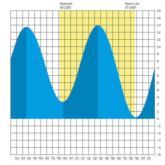 Takli Island tide chart for Saturday, March 23, 2024