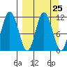 Takli Island tide chart for Monday, March 25, 2024