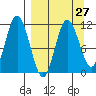 Takli Island tide chart for Wednesday, March 27, 2024