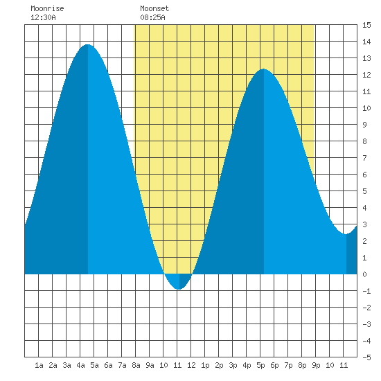 Takli Island tide chart for Thursday, March 28, 2024