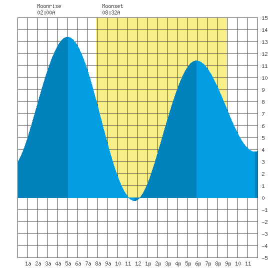 Takli Island tide chart for Friday, March 29, 2024