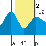 Takli Island tide chart for Saturday, March 2, 2024
