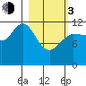 Takli Island tide chart for Sunday, March 3, 2024