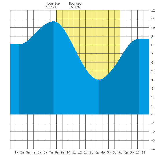 Takli Island tide chart for Monday, March 4, 2024