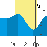Takli Island tide chart for Tuesday, March 5, 2024