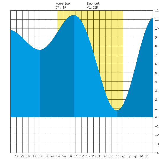 Takli Island tide chart for Wednesday, March 6, 2024