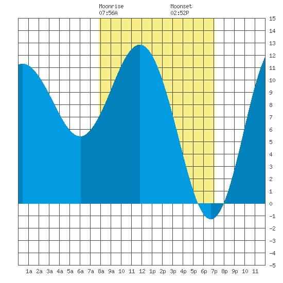 Takli Island tide chart for Thursday, March 7, 2024