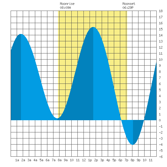 Takli Island tide chart for Saturday, March 9, 2024