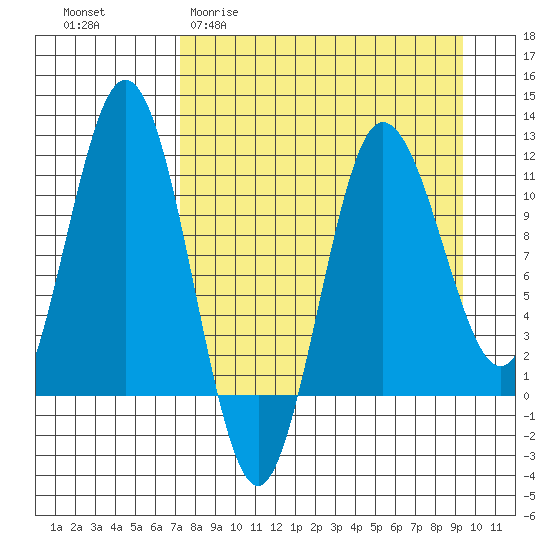 Takli Island tide chart for Thursday, April 11, 2024