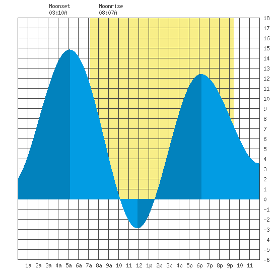 Takli Island tide chart for Friday, April 12, 2024