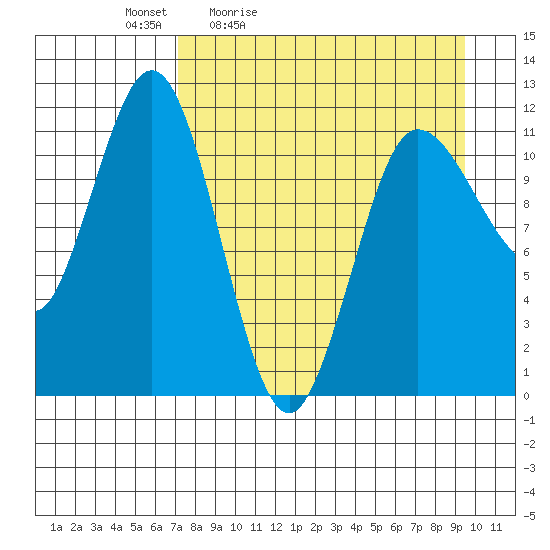 Takli Island tide chart for Saturday, April 13, 2024