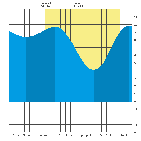 Takli Island tide chart for Tuesday, April 16, 2024