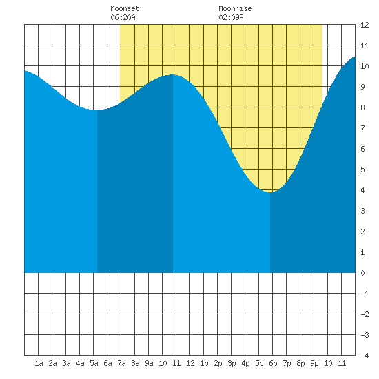 Takli Island tide chart for Wednesday, April 17, 2024