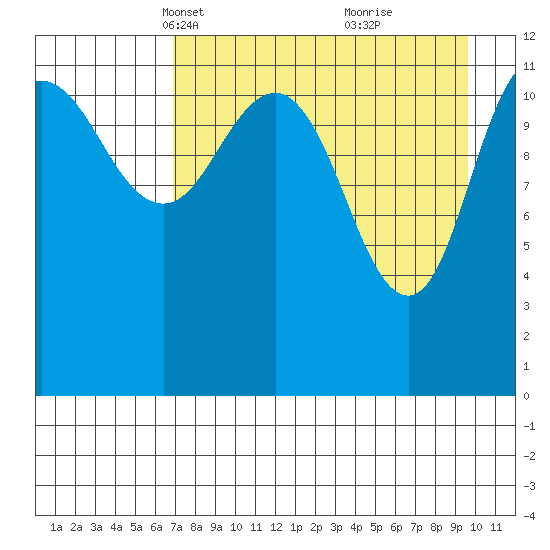 Takli Island tide chart for Thursday, April 18, 2024