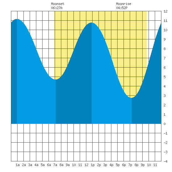 Takli Island tide chart for Friday, April 19, 2024