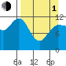 Takli Island tide chart for Monday, April 1, 2024