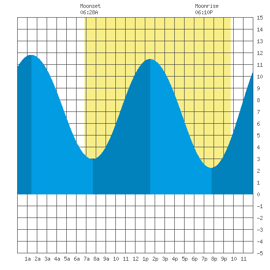 Takli Island tide chart for Saturday, April 20, 2024