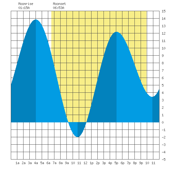 Takli Island tide chart for Friday, April 26, 2024