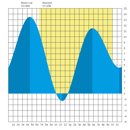 Takli Island tide chart for Saturday, April 27, 2024