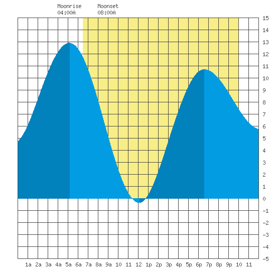 Takli Island tide chart for Sunday, April 28, 2024