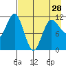 Takli Island tide chart for Sunday, April 28, 2024