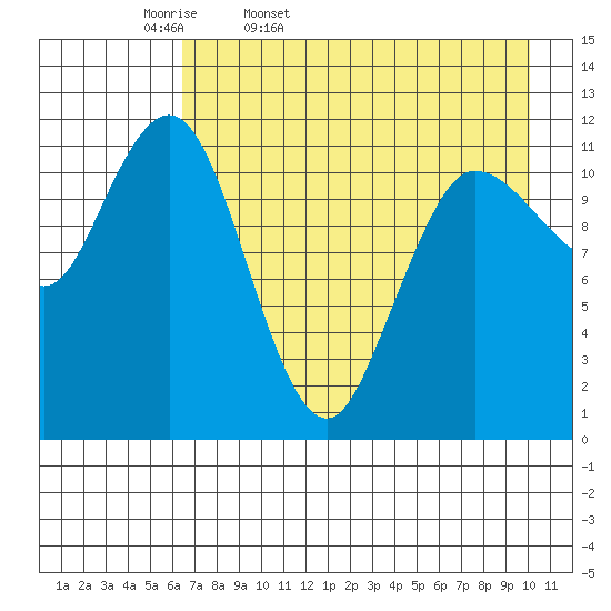 Takli Island tide chart for Monday, April 29, 2024