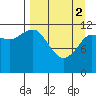 Takli Island tide chart for Tuesday, April 2, 2024