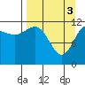 Takli Island tide chart for Wednesday, April 3, 2024
