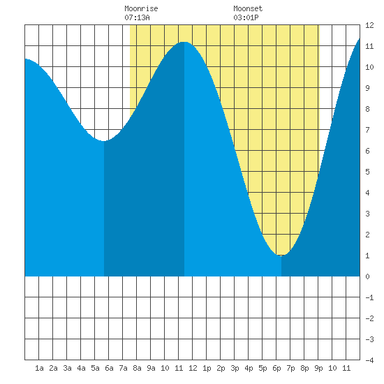 Takli Island tide chart for Thursday, April 4, 2024