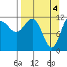 Takli Island tide chart for Thursday, April 4, 2024