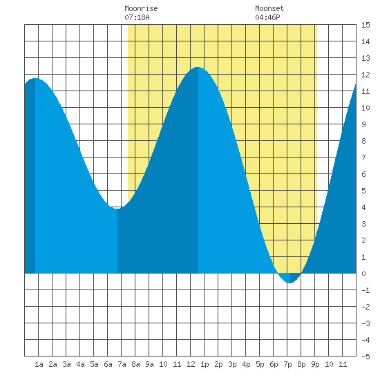 Takli Island tide chart for Friday, April 5, 2024