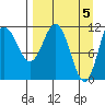 Takli Island tide chart for Friday, April 5, 2024