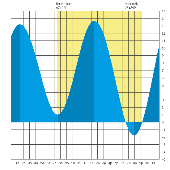 Takli Island tide chart for Saturday, April 6, 2024