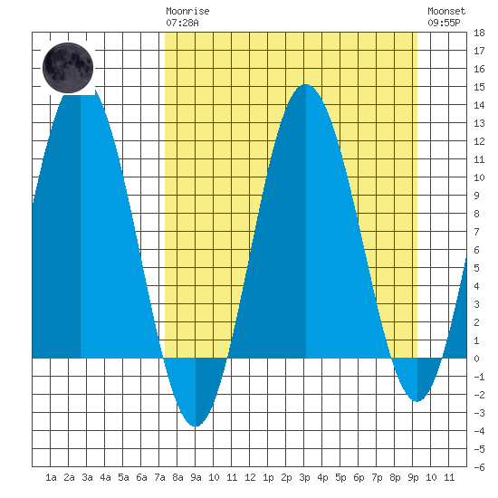 Takli Island tide chart for Monday, April 8, 2024