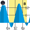 Takli Island tide chart for Monday, April 8, 2024