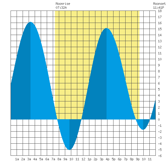 Takli Island tide chart for Tuesday, April 9, 2024