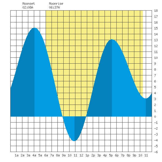 Takli Island tide chart for Friday, May 10, 2024