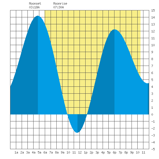 Takli Island tide chart for Saturday, May 11, 2024