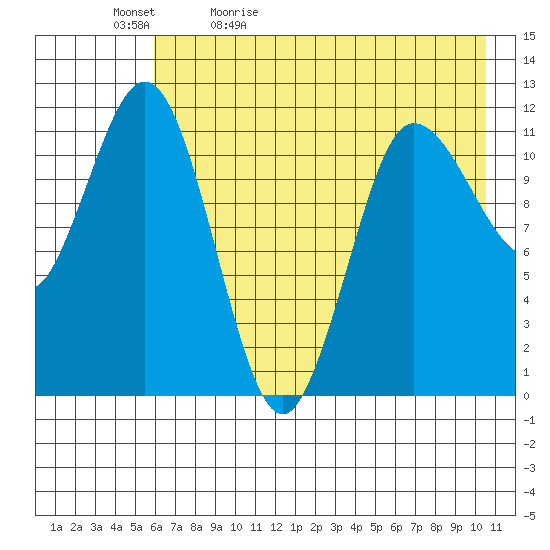 Takli Island tide chart for Sunday, May 12, 2024