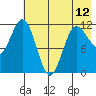 Takli Island tide chart for Sunday, May 12, 2024