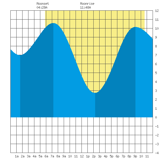 Takli Island tide chart for Tuesday, May 14, 2024