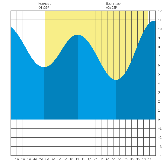 Takli Island tide chart for Friday, May 17, 2024