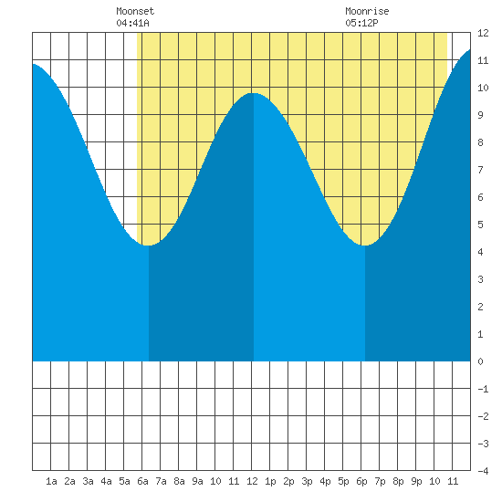 Takli Island tide chart for Saturday, May 18, 2024