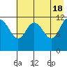 Takli Island tide chart for Saturday, May 18, 2024
