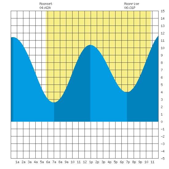 Takli Island tide chart for Sunday, May 19, 2024