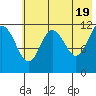 Takli Island tide chart for Sunday, May 19, 2024