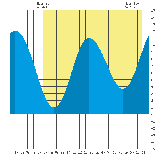 Takli Island tide chart for Monday, May 20, 2024
