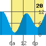 Takli Island tide chart for Monday, May 20, 2024