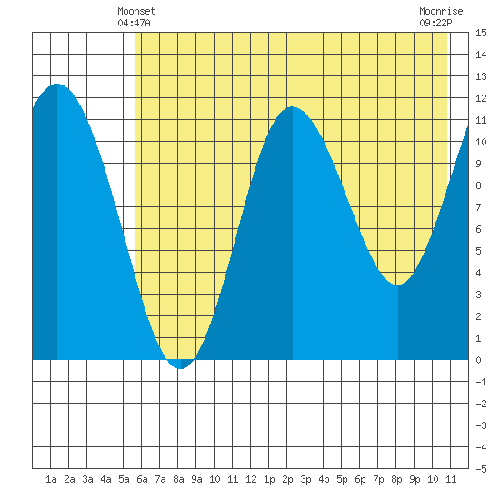 Takli Island tide chart for Tuesday, May 21, 2024