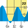 Takli Island tide chart for Wednesday, May 22, 2024